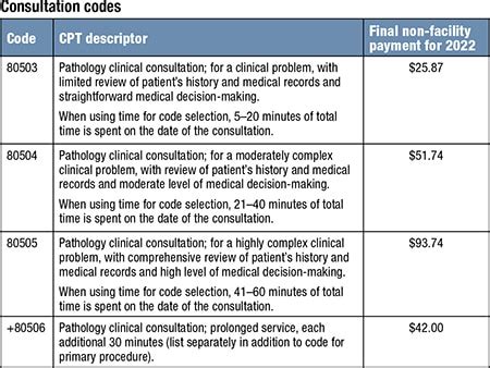 For workers’ compensation in <b>2022</b>, the <b>code</b> set to be used for billing is from 2021; therefore, the <b>2022</b> CPT outpatient E&M changes will be in effect and are summarized below: CPT <b>code</b> 99201 has been removed and is no longer active. . Medicare consult codes crosswalk 2022